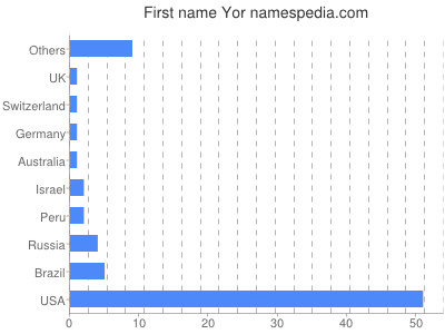 Given name Yor