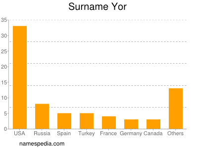 Surname Yor