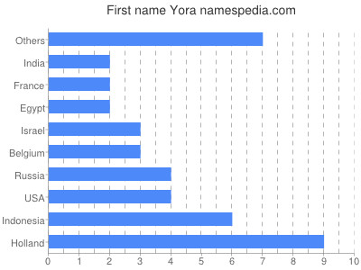 Vornamen Yora