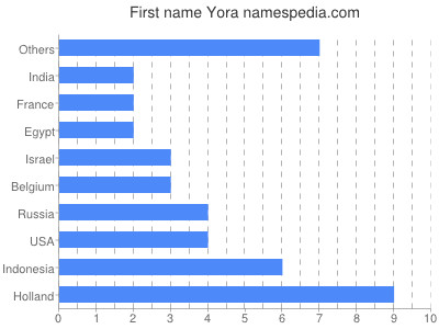 prenom Yora