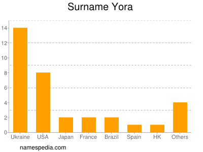 Familiennamen Yora