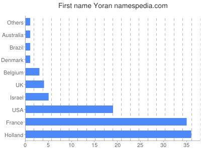 Vornamen Yoran