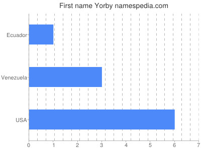 Vornamen Yorby
