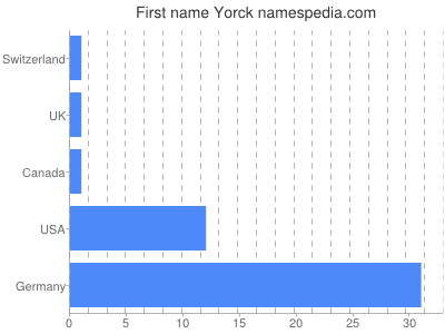 Vornamen Yorck