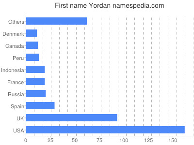 Vornamen Yordan