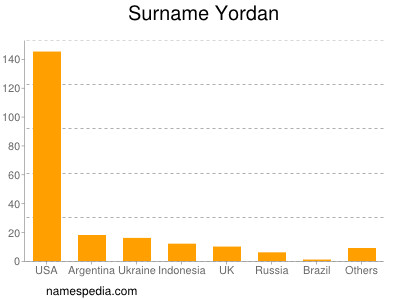 Surname Yordan