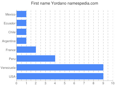 Vornamen Yordano