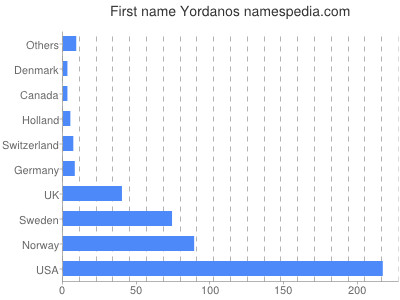 Vornamen Yordanos