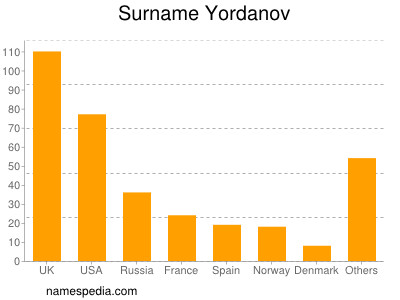 Familiennamen Yordanov