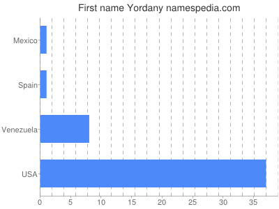 Vornamen Yordany