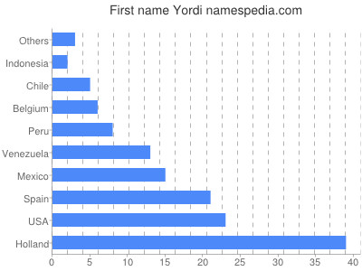 Given name Yordi