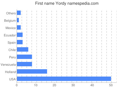 Vornamen Yordy