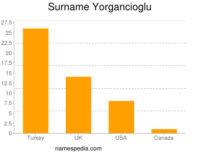 Familiennamen Yorgancioglu