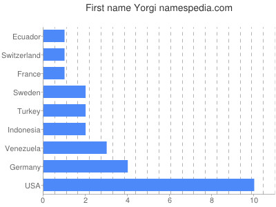 Vornamen Yorgi