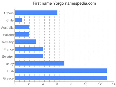 prenom Yorgo