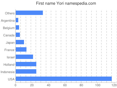 Given name Yori