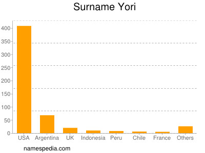 Surname Yori