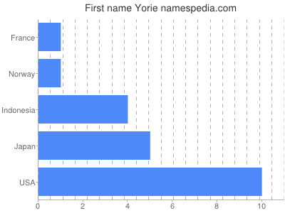 Given name Yorie