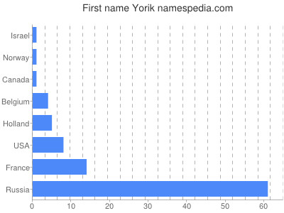 Given name Yorik