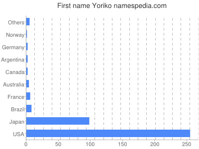 Vornamen Yoriko