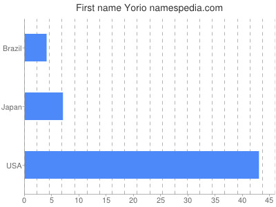 Given name Yorio