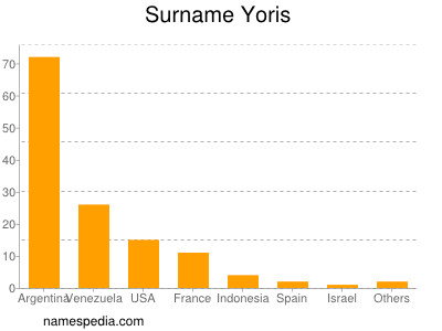 Familiennamen Yoris