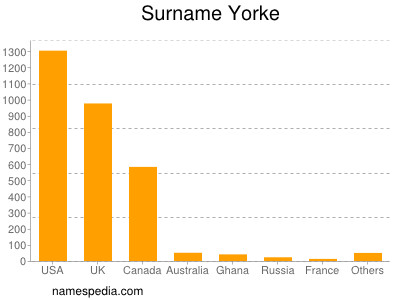 Familiennamen Yorke