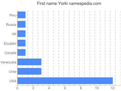 Given name Yorki