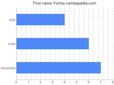 Vornamen Yorma