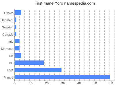Vornamen Yoro