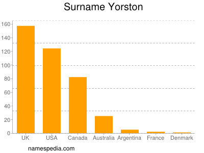 Surname Yorston