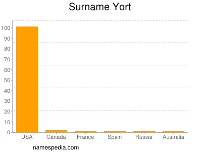 nom Yort