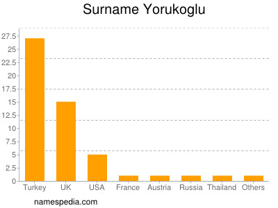 Familiennamen Yorukoglu