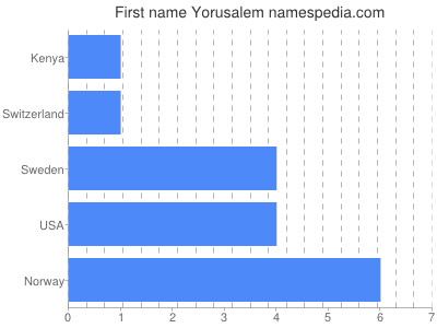 Given name Yorusalem