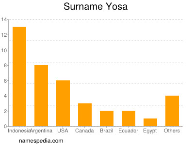 Familiennamen Yosa