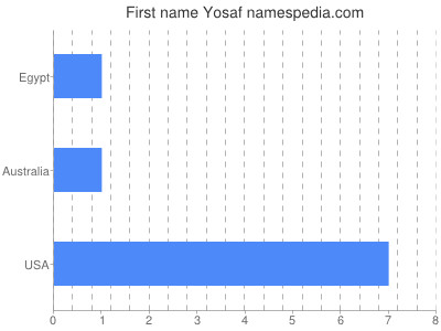 Vornamen Yosaf