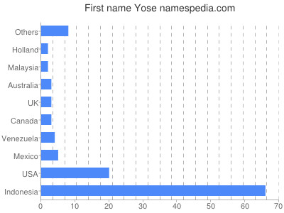Vornamen Yose