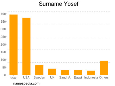 Familiennamen Yosef