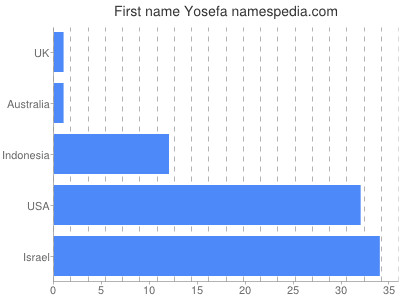 Vornamen Yosefa
