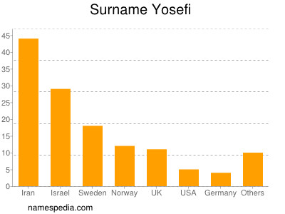 Surname Yosefi