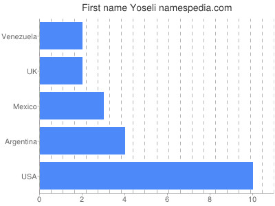 Given name Yoseli