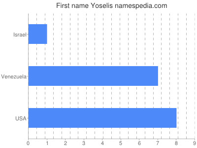 Given name Yoselis