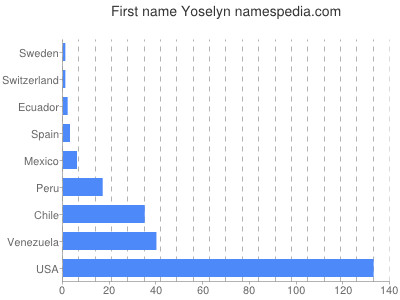 Vornamen Yoselyn