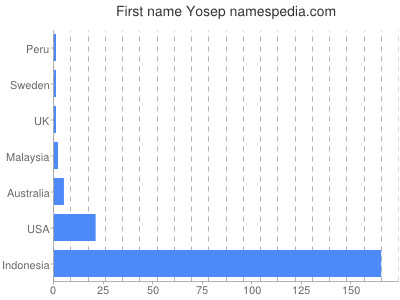 Vornamen Yosep