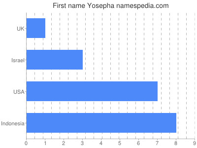 Given name Yosepha