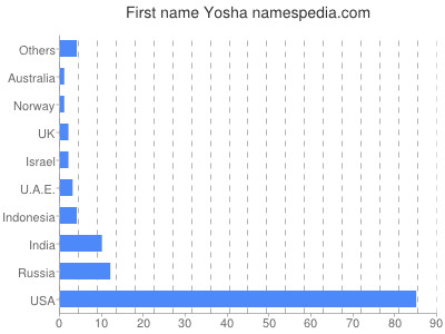 prenom Yosha
