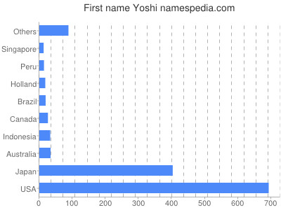 Vornamen Yoshi