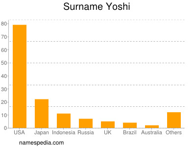 Familiennamen Yoshi