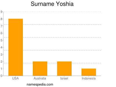 Familiennamen Yoshia