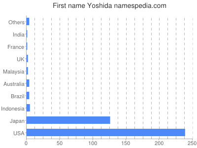 prenom Yoshida